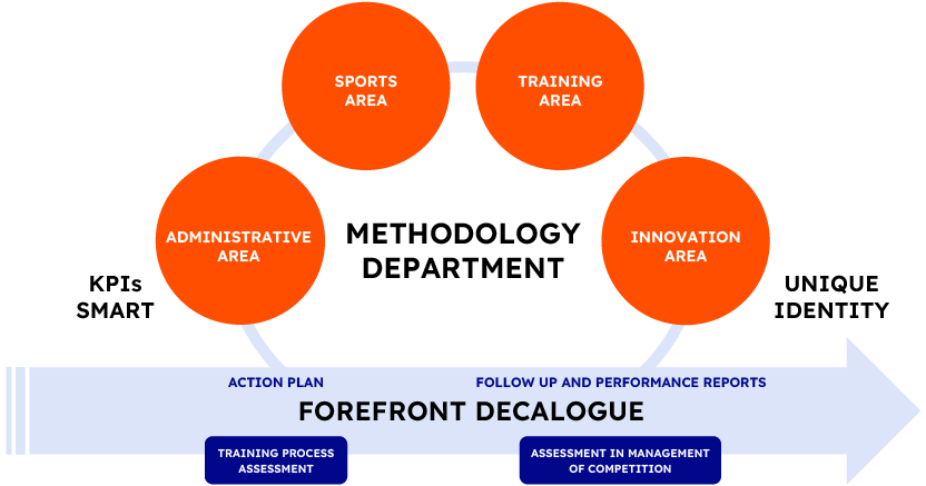 Diagram showing ForeFront Football’s Methodology Department linking administrative, sports, training, and innovation areas with a unified decalog-based process.
